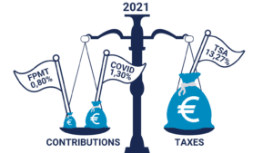 en 2021 la contribution COVID passe de 2,6% à 1,3%