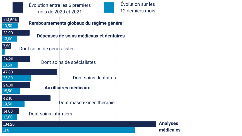 Evolution des remboursements du régime général en 2021