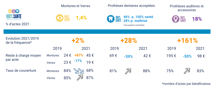 les résultats contrastés du 100% santé 