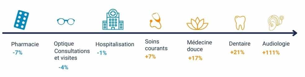 évolution du remboursement moyen en 2021 vs 2019 par poste de garanties 