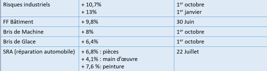 Evolution des indices IARD