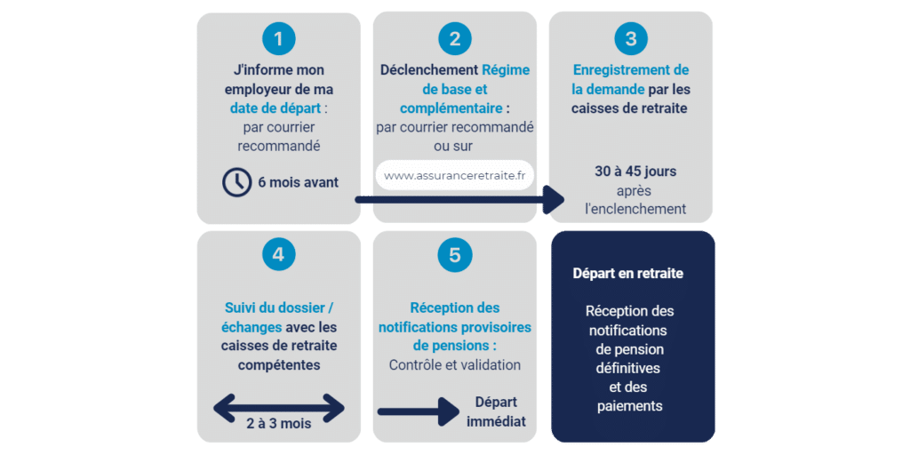 Les étapes à suivre 6 à 8 mois avant le départ à la retraite