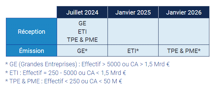 Calendrier des réceptions et émissions des factures au format électronique