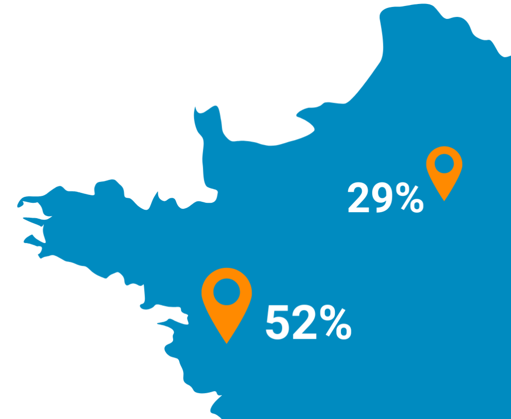 52% de nos achats sont réalisés en Pays de la Loire et 29% en région Parisienne