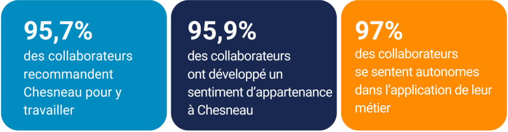 95,7% des collaborateurs recommandent Chesneau pour y travailler 
95,9% des collaborateurs ont développé un sentiment d'appartenance à Chesneau
97% des collaborateurs se sentent autonomes dans l'application de leur métier