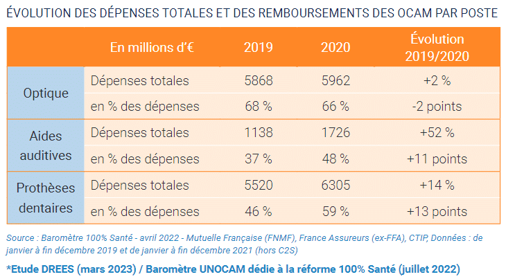 Évolution des dépenses totales et des remboursements des OCAM par poste - Baromètre 100 % Santé