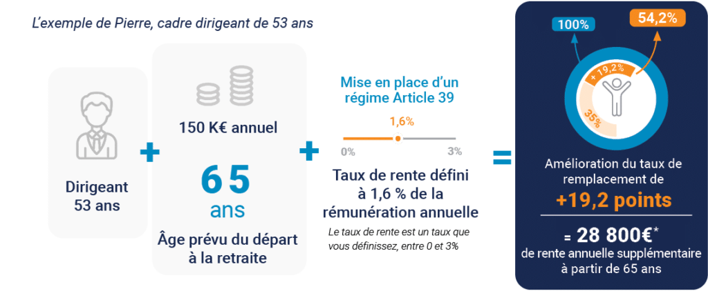 amélioration du taux de remplacement de 19,2 points pour un dirigeant qui met en place l'article 39