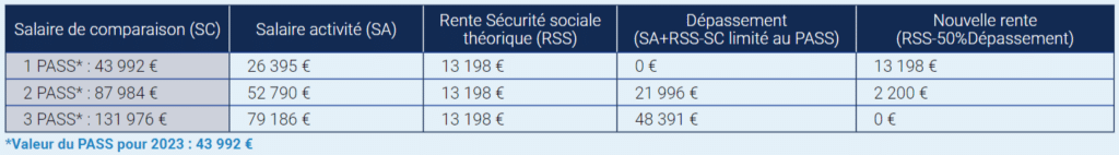 Exemples pour un salarié en invalidité