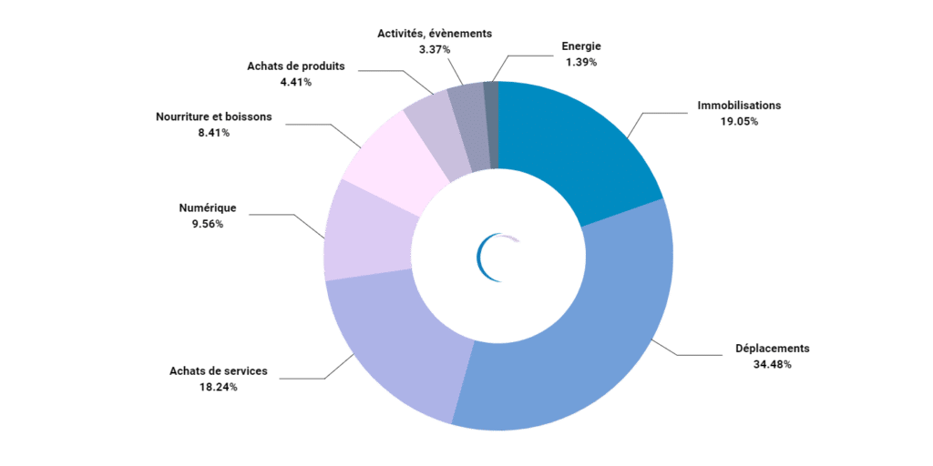 Bilan carbone 2021