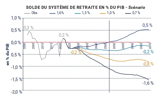 Solde du système de retraite en % du PIB