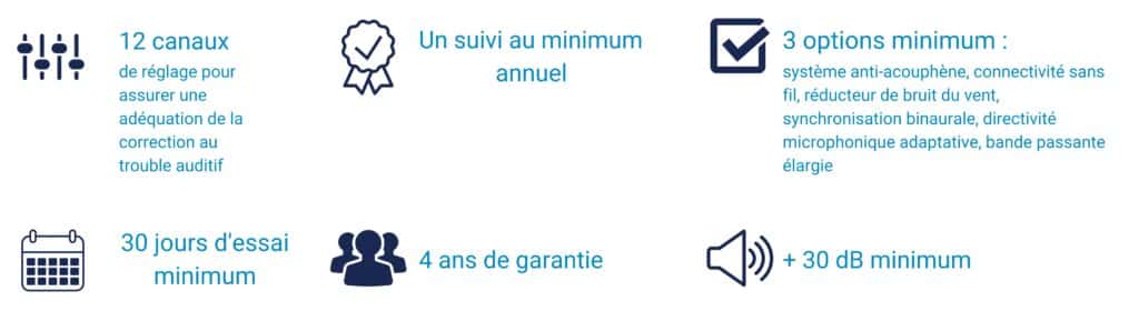 critères audioprothèses 100% santé