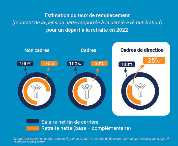 le taux de remplacement s'élève à 75% pour les non cadres, 50% pour les cadres, 35% pour les cadres dirigeants