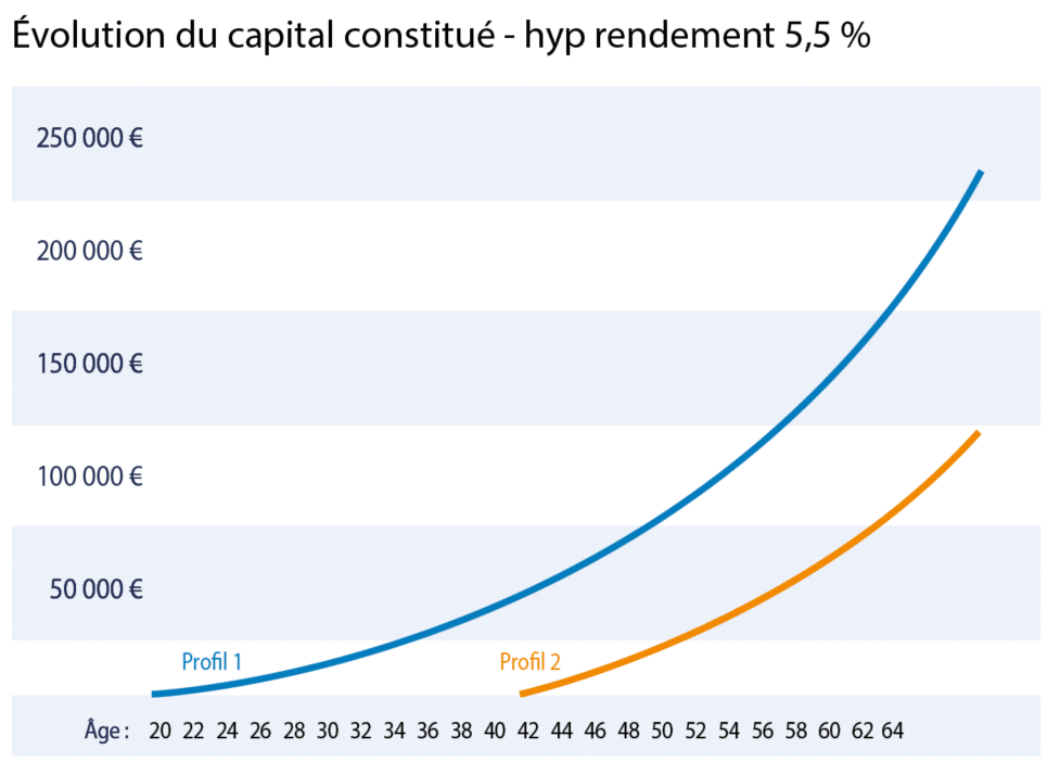 rendement d'un PERO en fonction de la durée de cotisation 