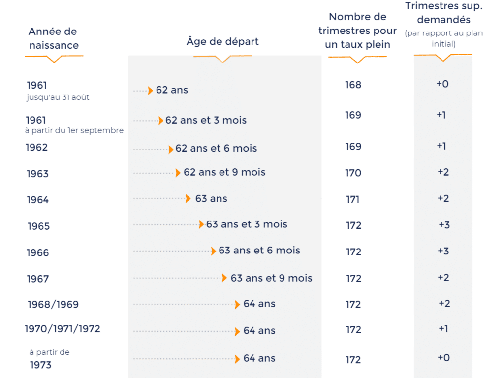 Réforme des retraites : Recul de l'âge légal et accélération de la hausse de la durée de cotisation