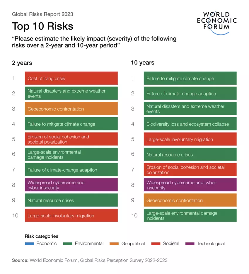 Les grands risques d'ici à 10 ans pour l'économie