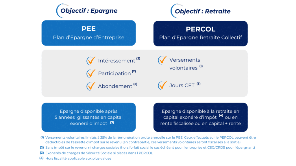 Plan epargne entreprise ou percol deux dispositifs au choix pour le versement de la prime de la loi de partage de la valeur